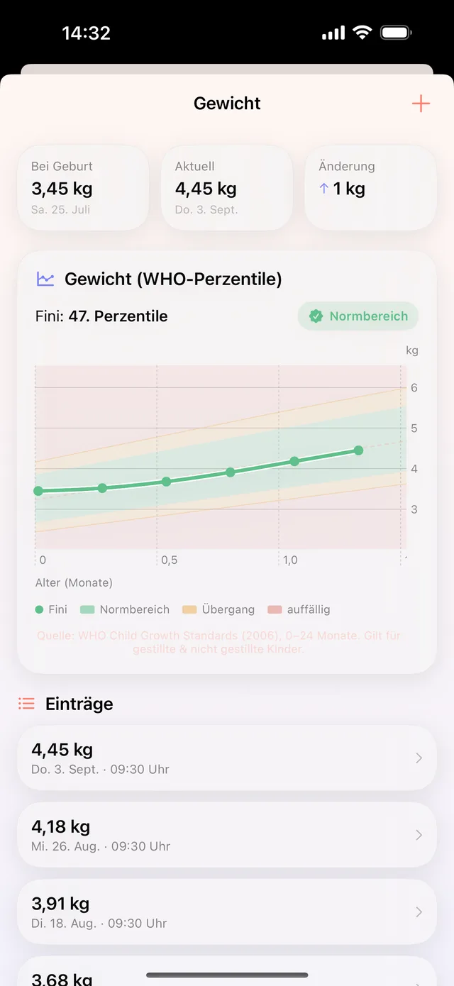 HeyFini-Wachstumskurve: Gewicht mit WHO-Perzentilen, 47. Perzentile im Normbereich